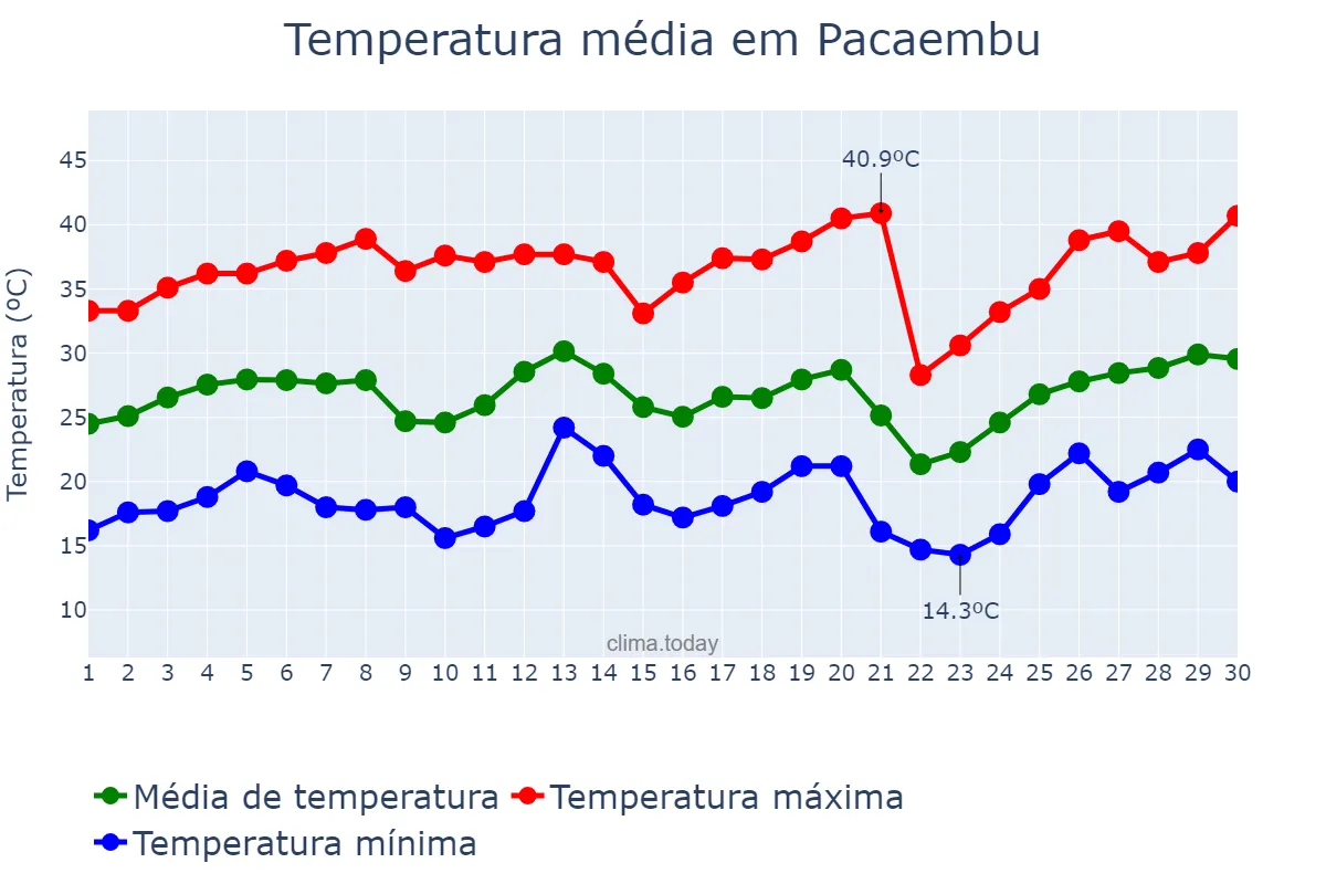 Temperatura em setembro em Pacaembu, SP, BR