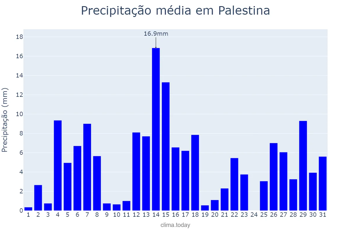 Precipitação em dezembro em Palestina, SP, BR