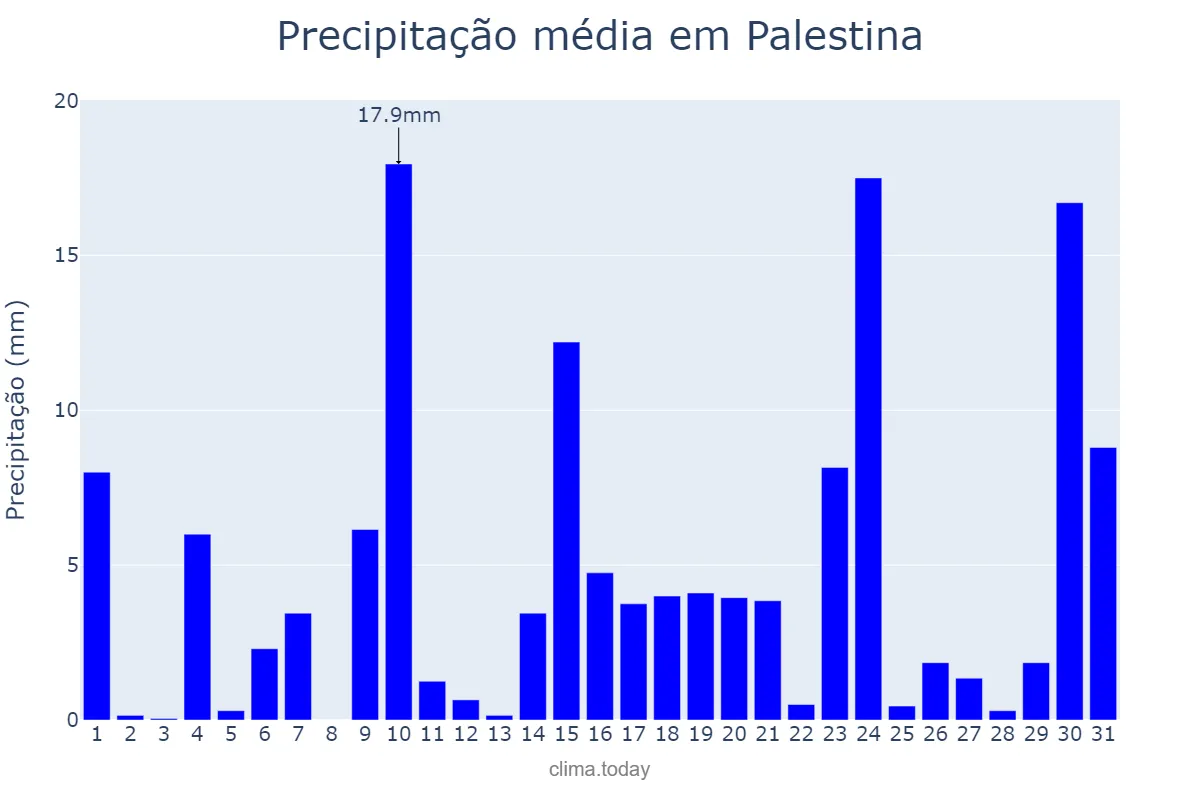 Precipitação em outubro em Palestina, SP, BR