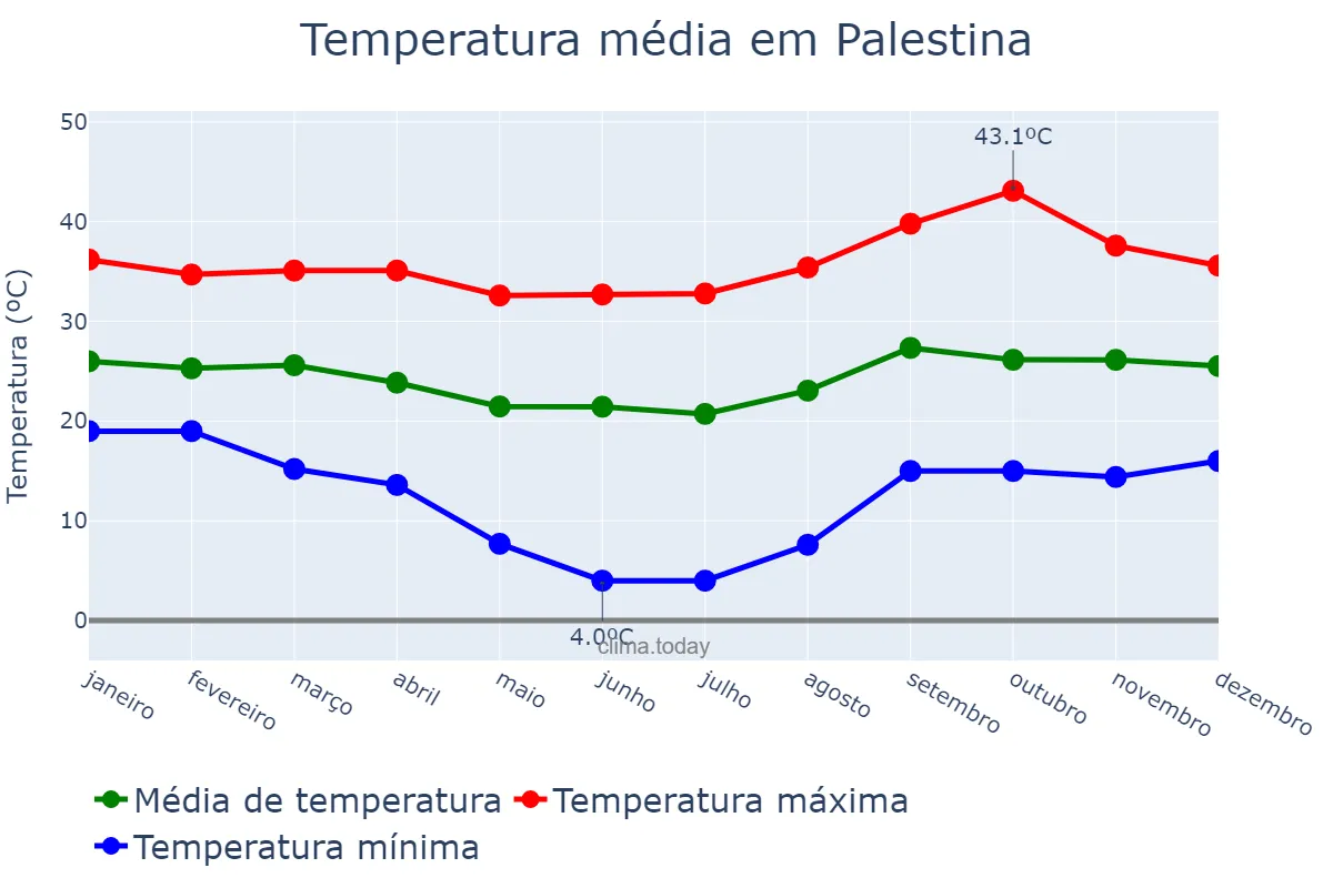 Temperatura anual em Palestina, SP, BR
