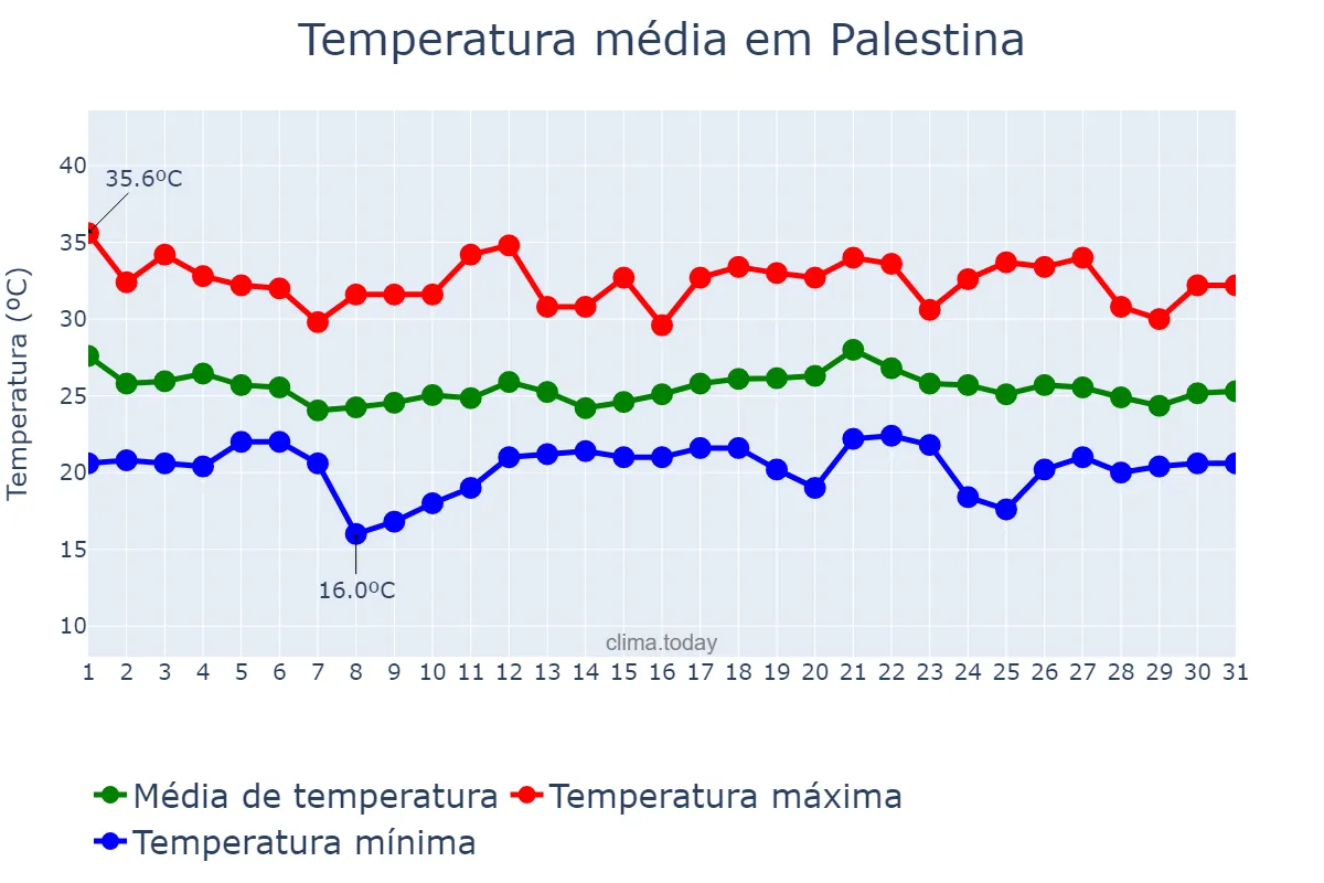 Temperatura em dezembro em Palestina, SP, BR