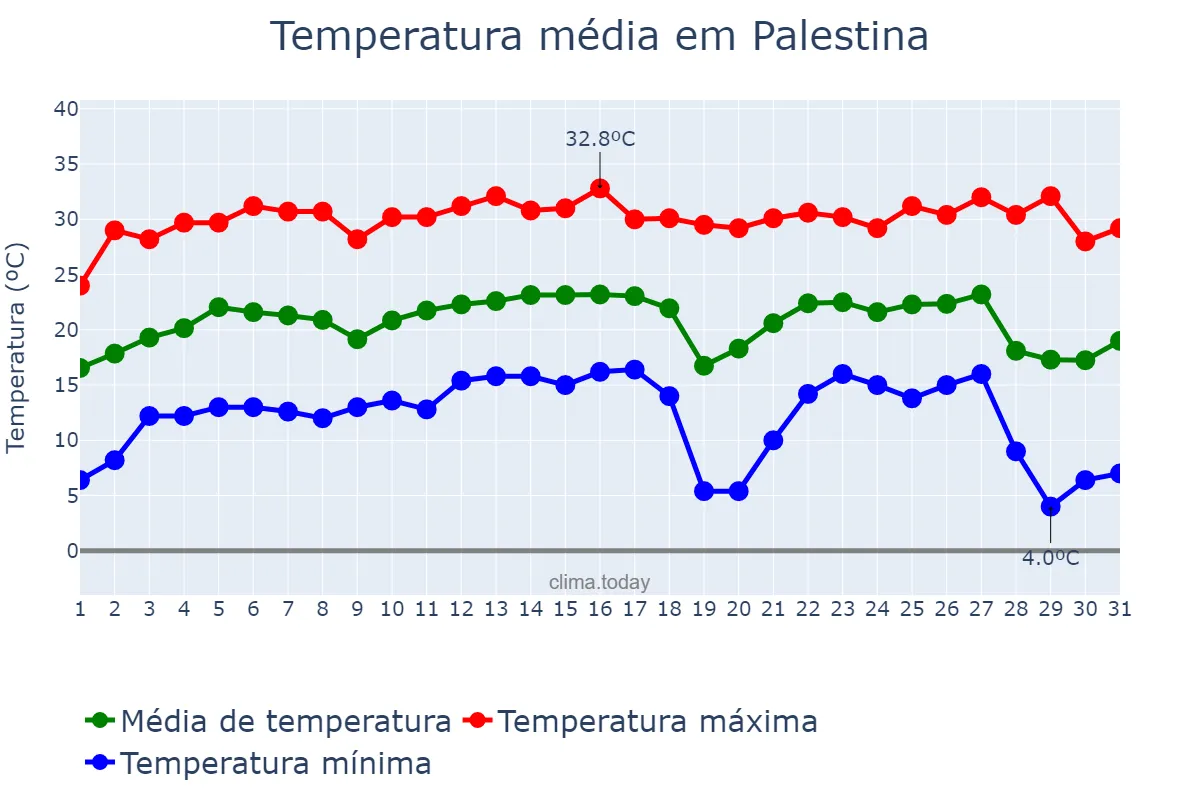 Temperatura em julho em Palestina, SP, BR