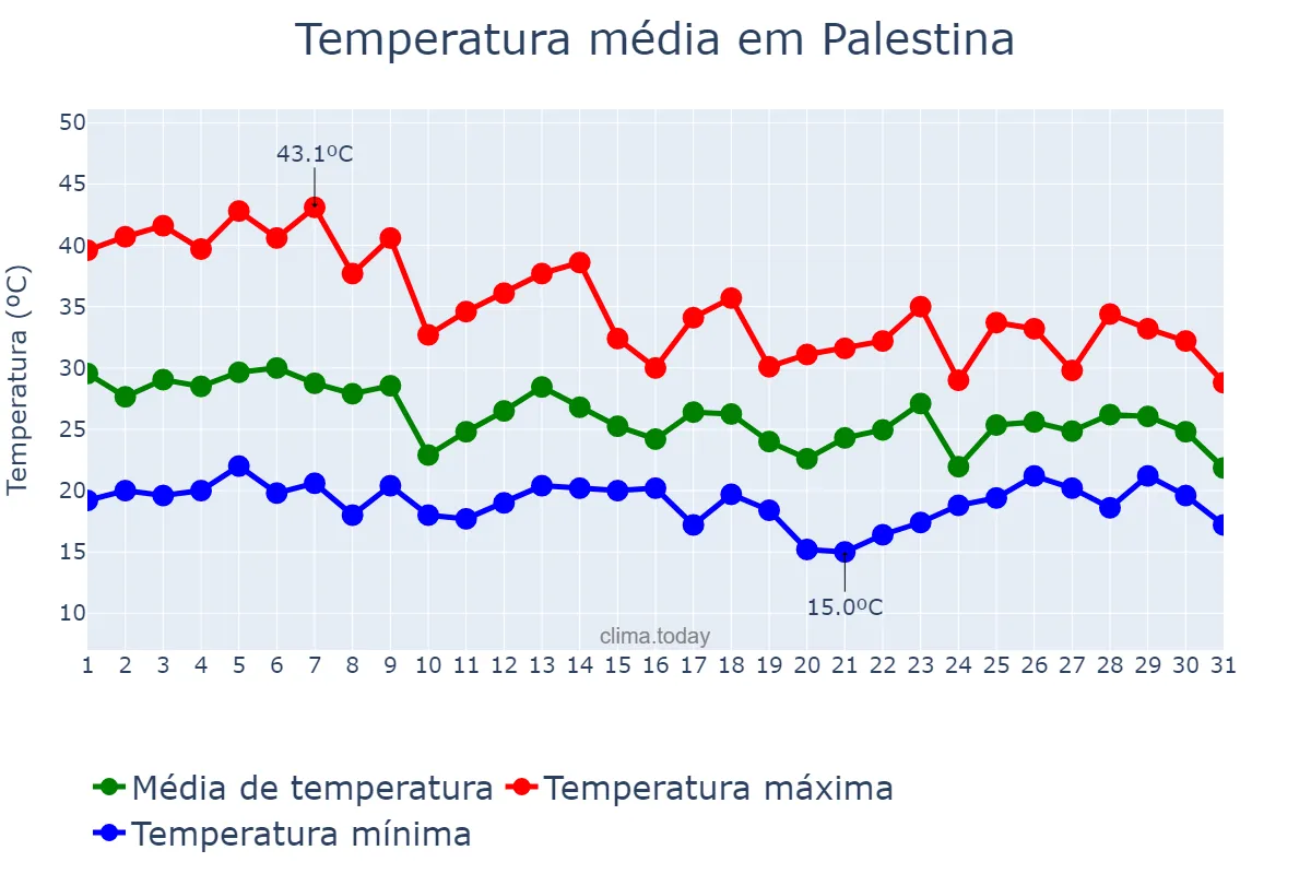 Temperatura em outubro em Palestina, SP, BR