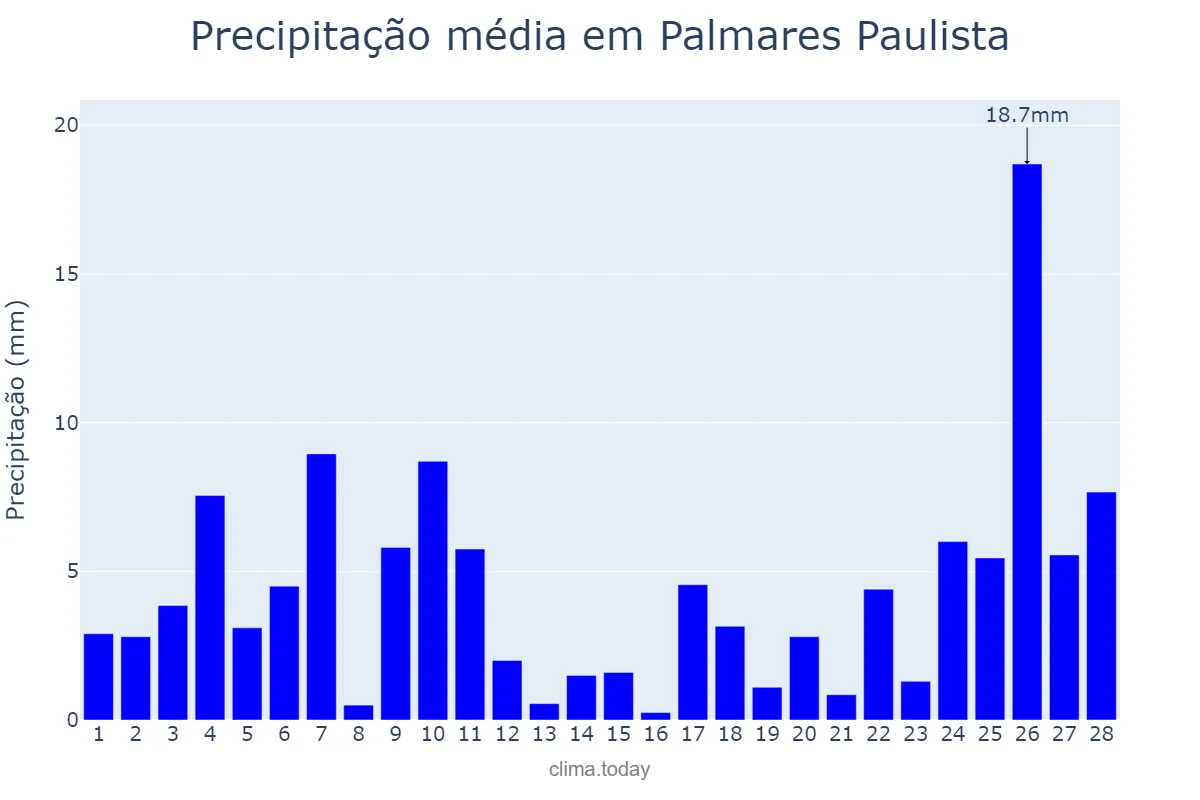 Precipitação em fevereiro em Palmares Paulista, SP, BR