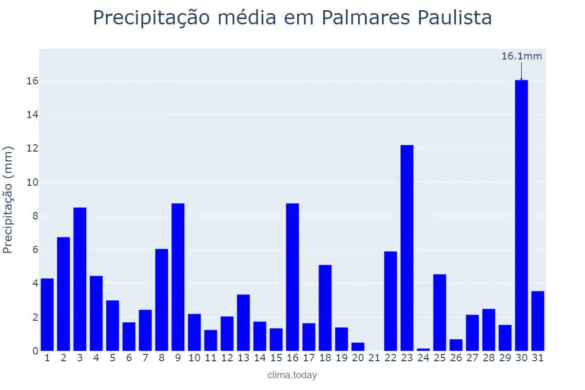 Precipitação em janeiro em Palmares Paulista, SP, BR