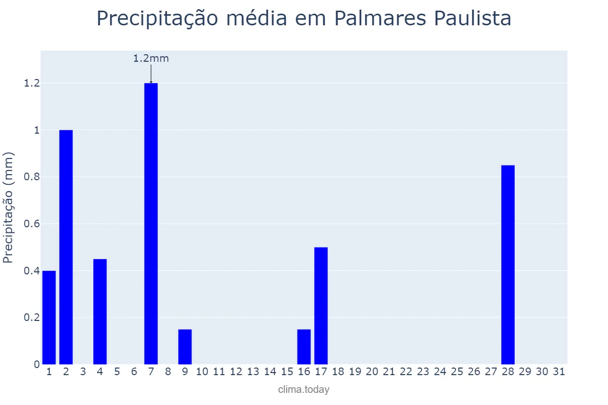 Precipitação em julho em Palmares Paulista, SP, BR