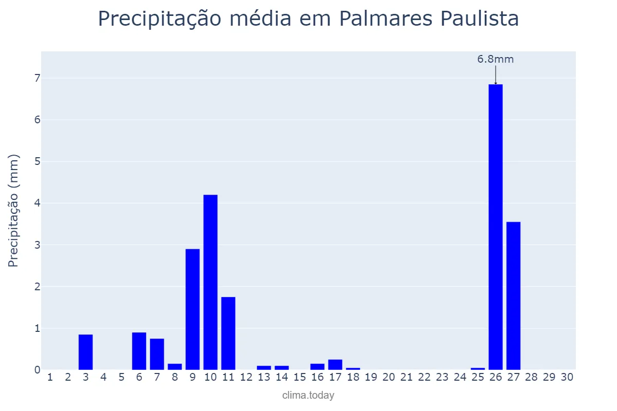 Precipitação em junho em Palmares Paulista, SP, BR