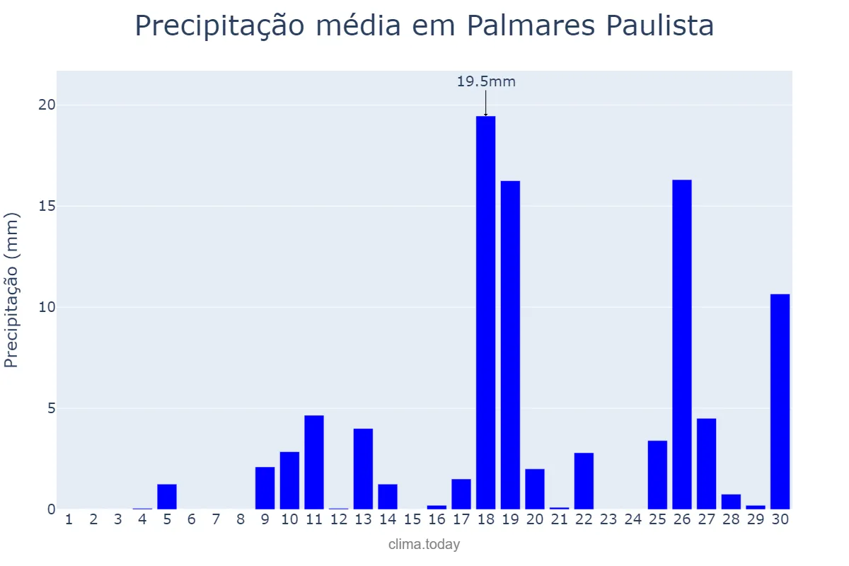 Precipitação em novembro em Palmares Paulista, SP, BR