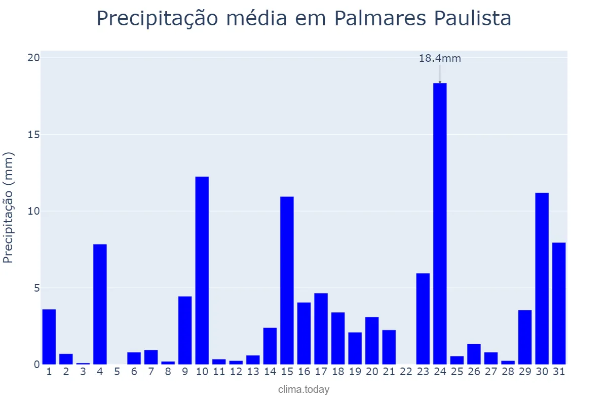 Precipitação em outubro em Palmares Paulista, SP, BR