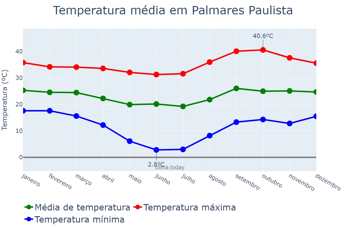 Temperatura anual em Palmares Paulista, SP, BR
