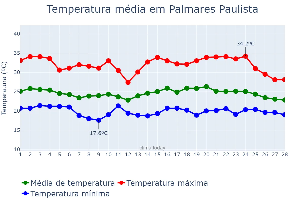 Temperatura em fevereiro em Palmares Paulista, SP, BR