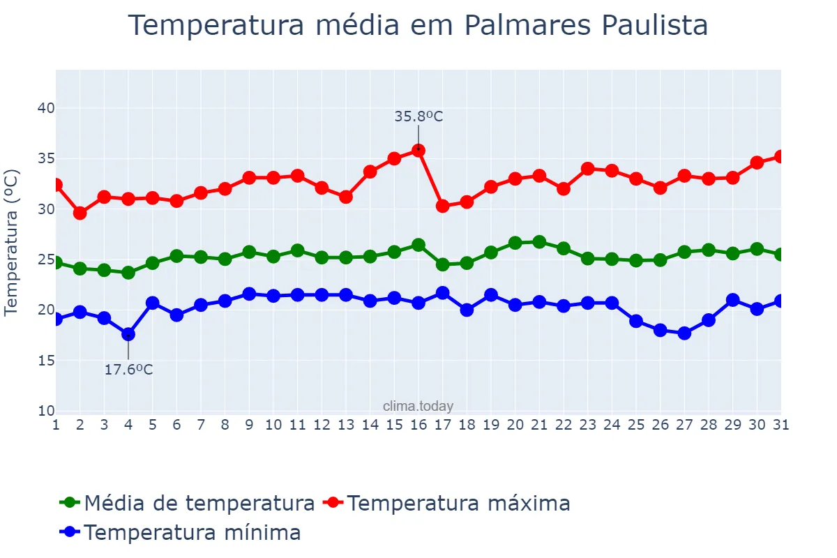 Temperatura em janeiro em Palmares Paulista, SP, BR
