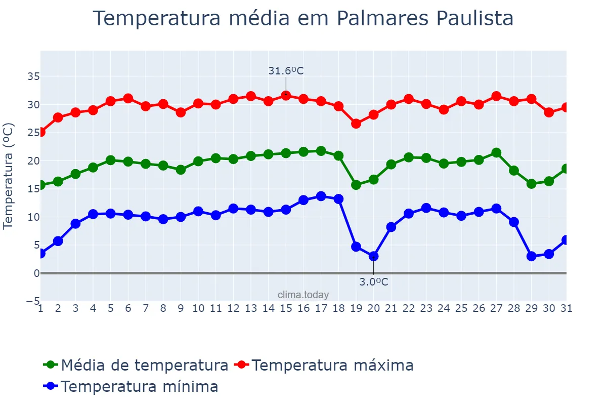 Temperatura em julho em Palmares Paulista, SP, BR