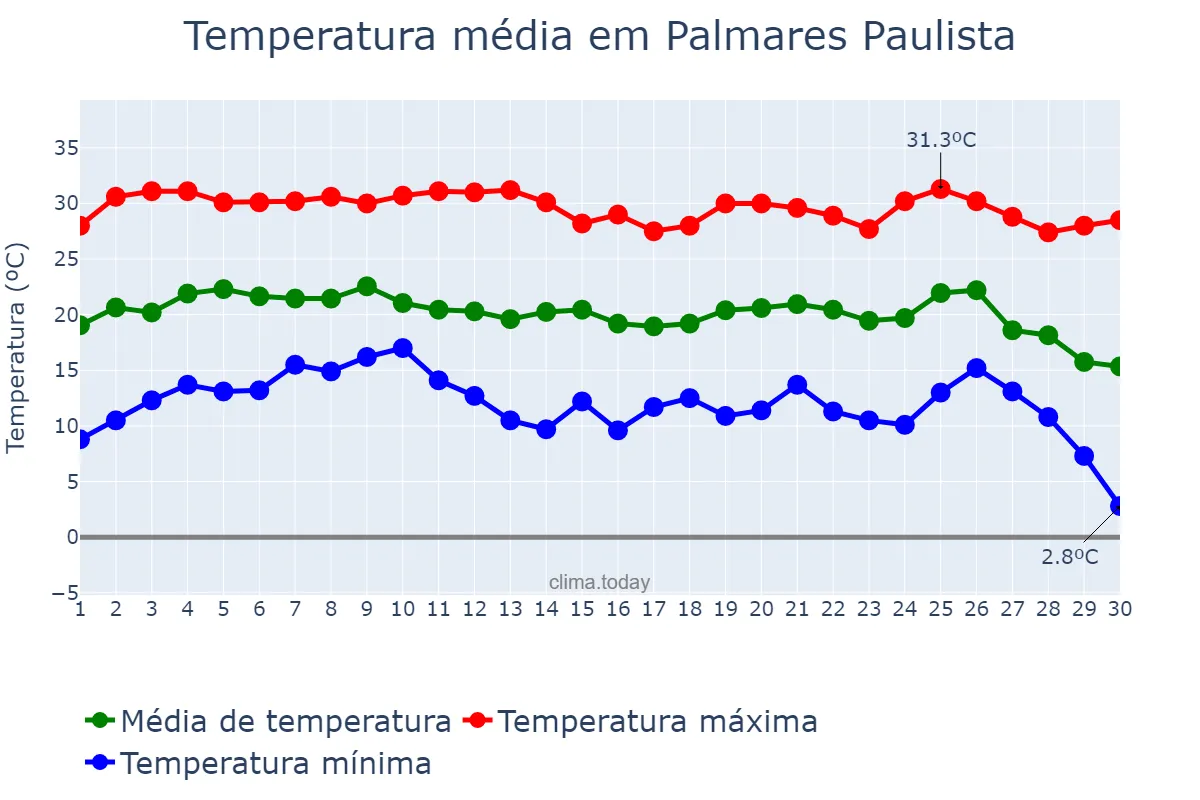 Temperatura em junho em Palmares Paulista, SP, BR