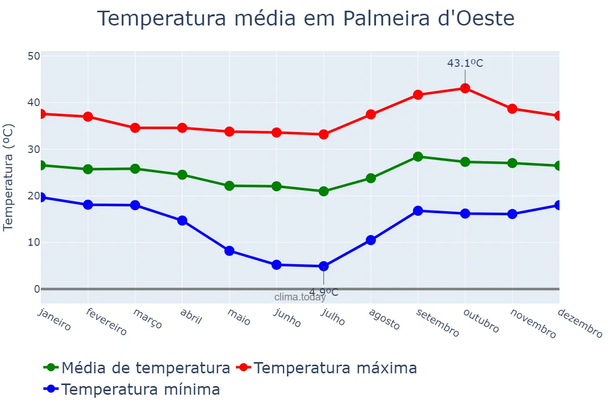 Temperatura anual em Palmeira d'Oeste, SP, BR