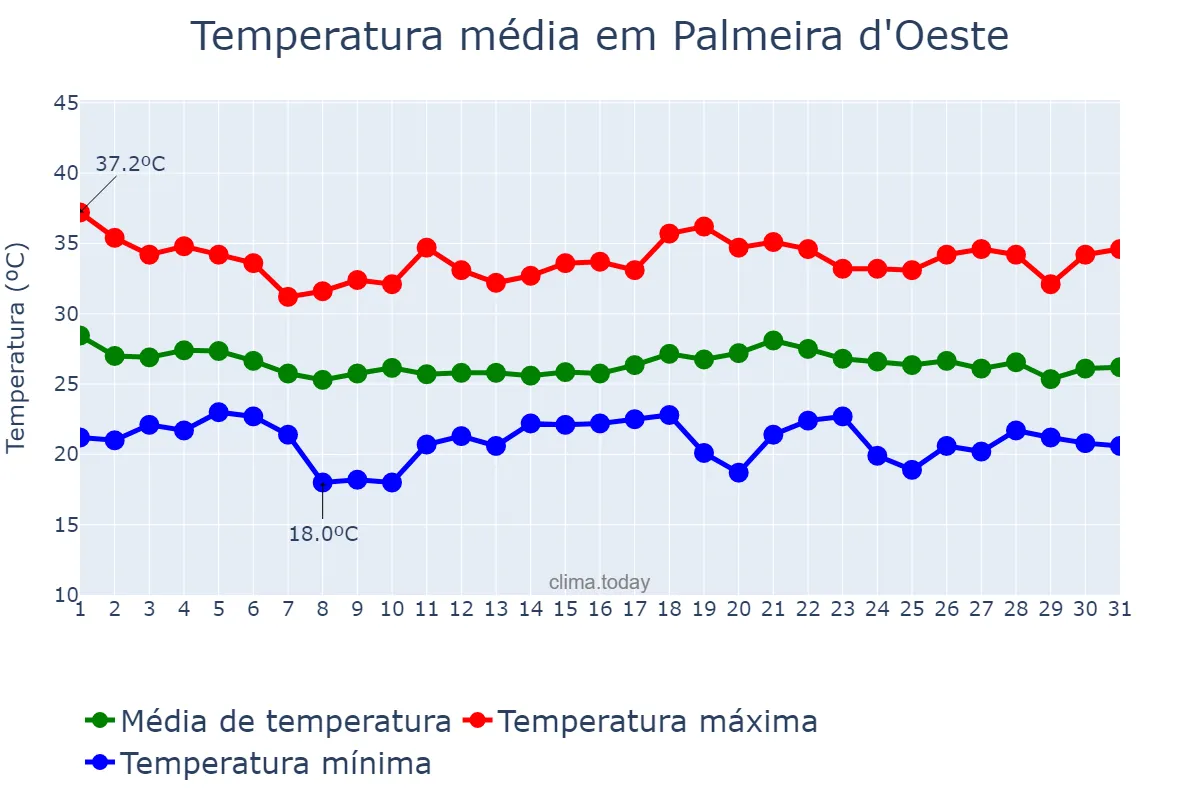 Temperatura em dezembro em Palmeira d'Oeste, SP, BR