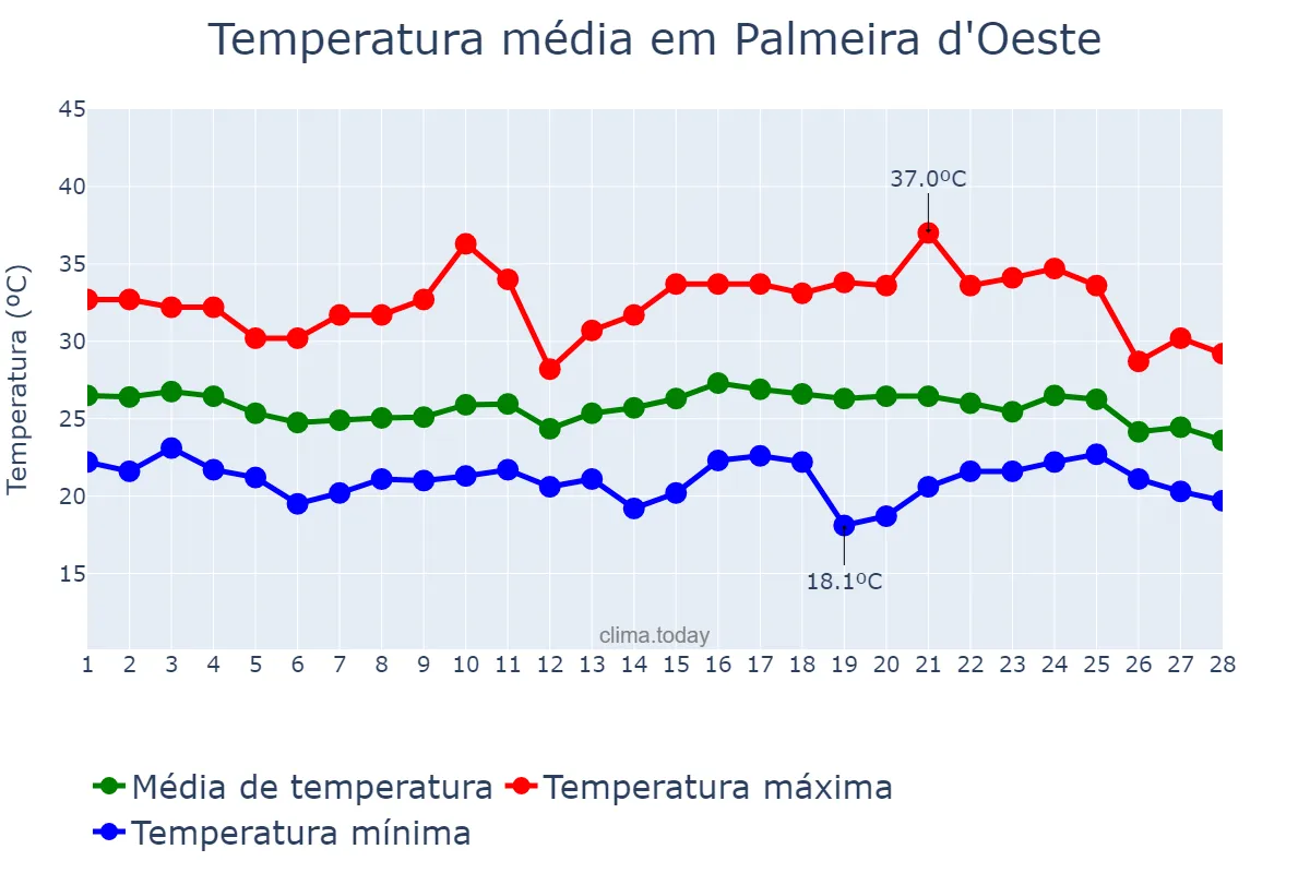 Temperatura em fevereiro em Palmeira d'Oeste, SP, BR