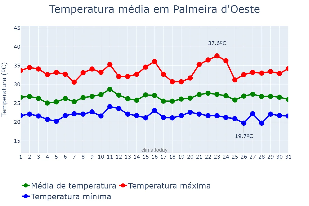 Temperatura em janeiro em Palmeira d'Oeste, SP, BR