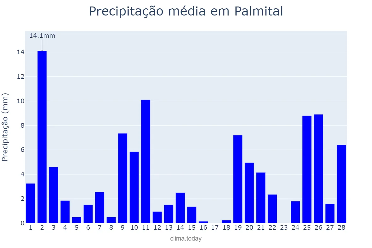 Precipitação em fevereiro em Palmital, SP, BR