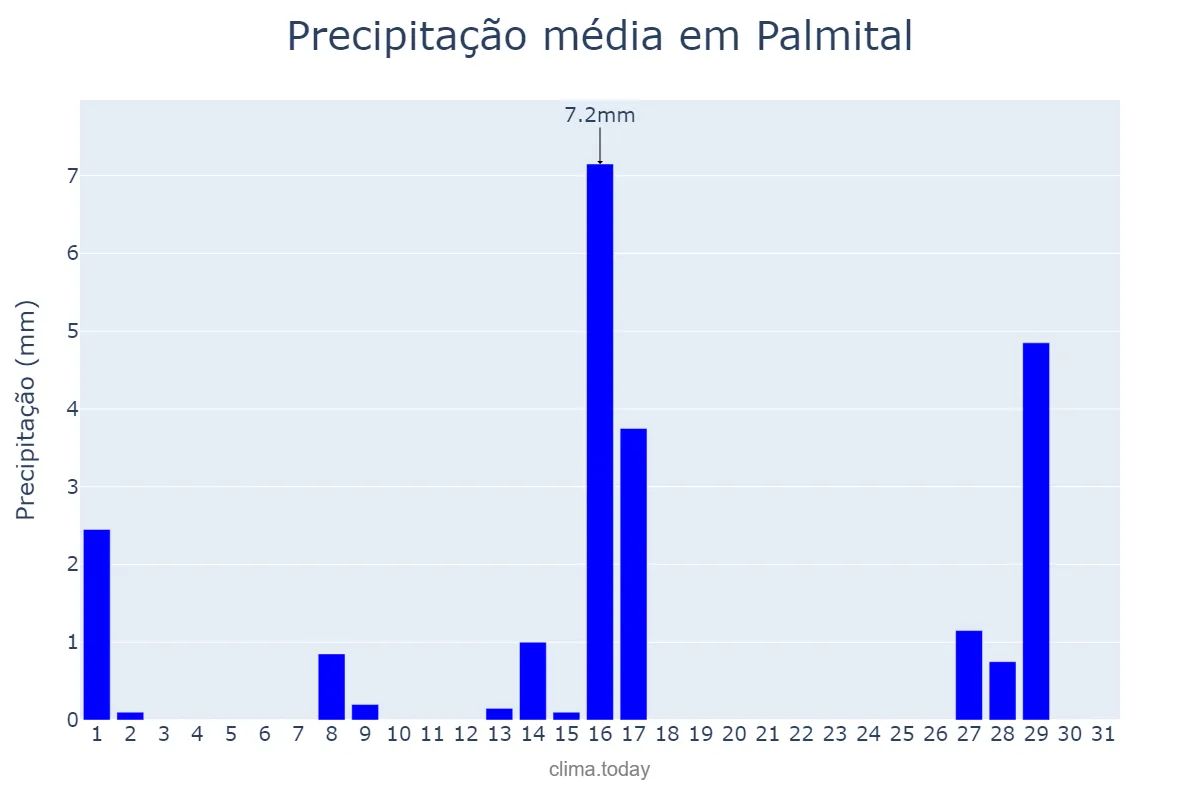 Precipitação em julho em Palmital, SP, BR