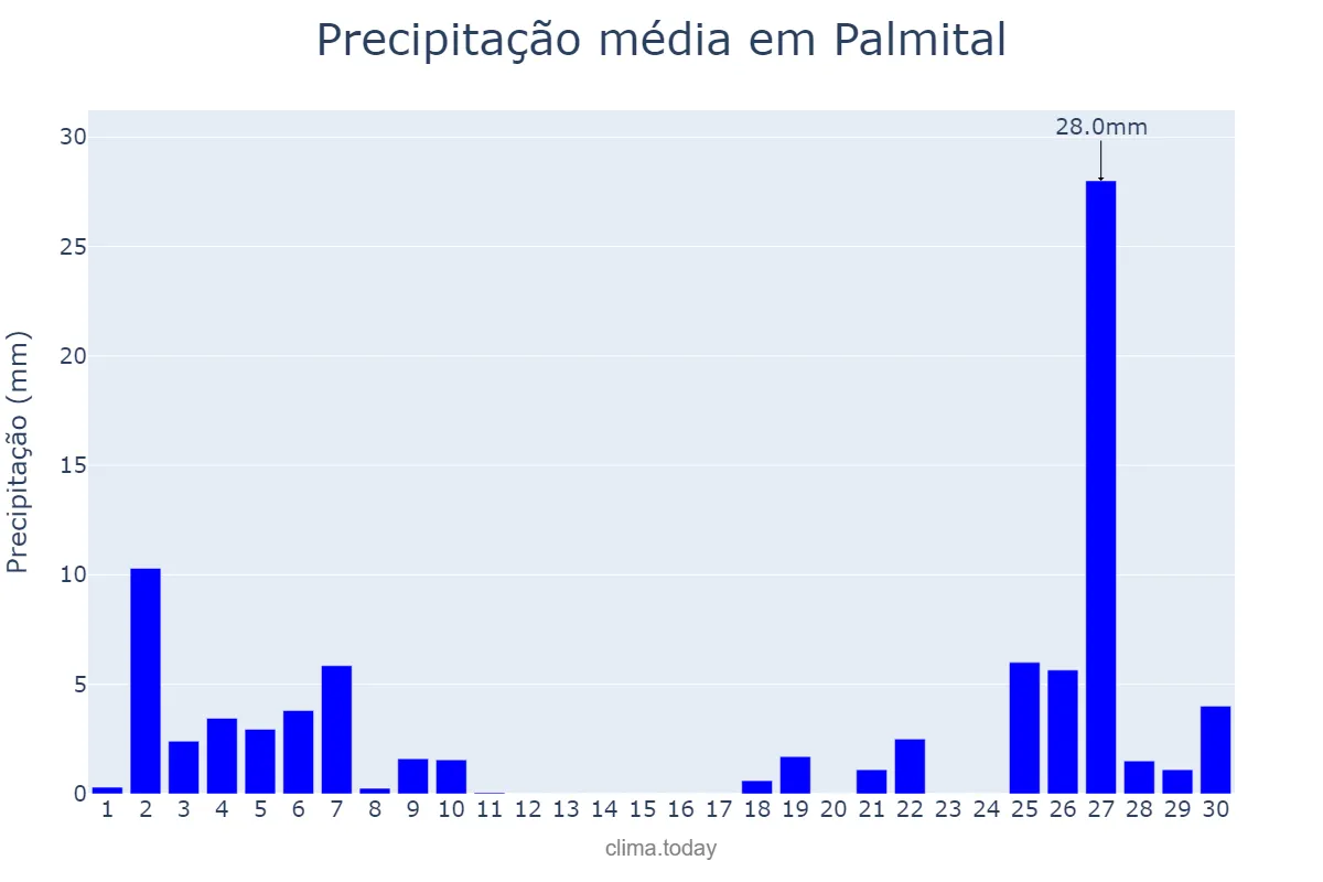 Precipitação em junho em Palmital, SP, BR