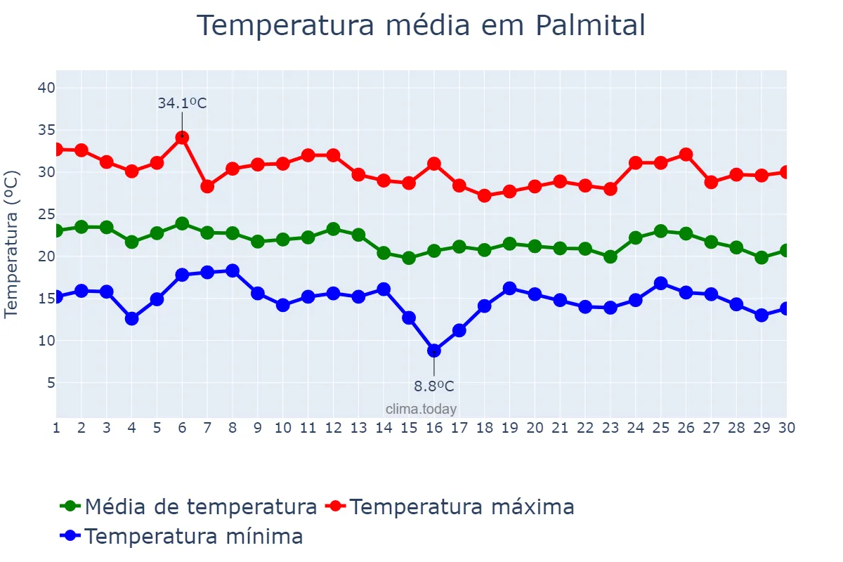 Temperatura em abril em Palmital, SP, BR