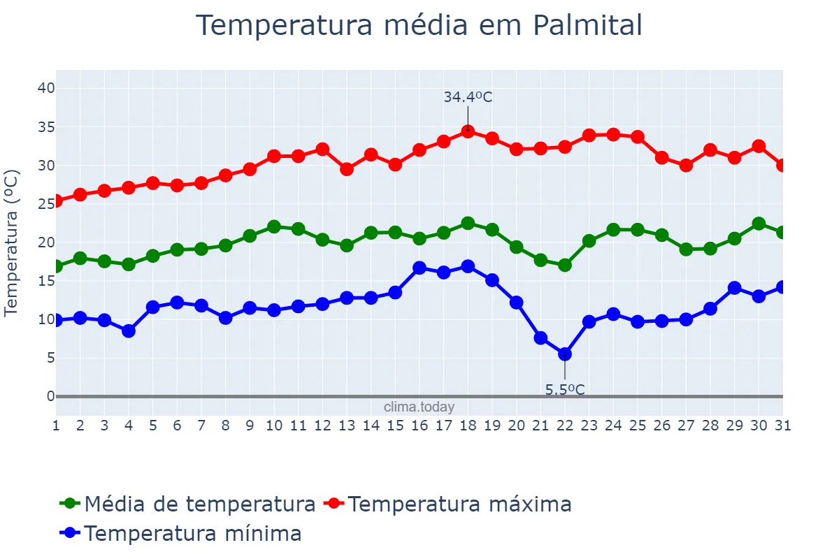 Temperatura em agosto em Palmital, SP, BR