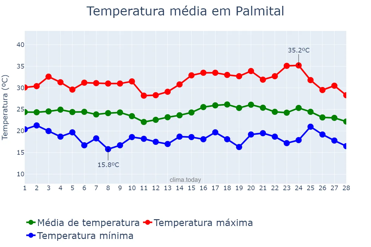 Temperatura em fevereiro em Palmital, SP, BR