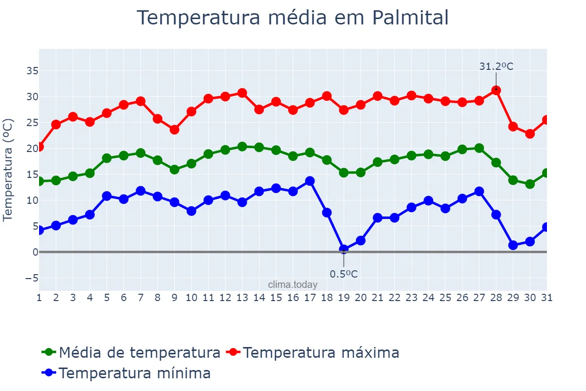 Temperatura em julho em Palmital, SP, BR