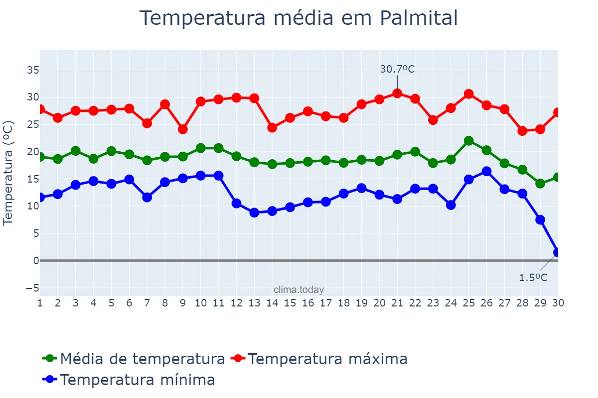 Temperatura em junho em Palmital, SP, BR
