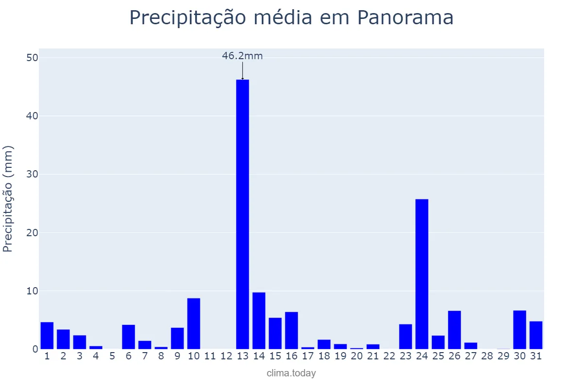 Precipitação em outubro em Panorama, SP, BR
