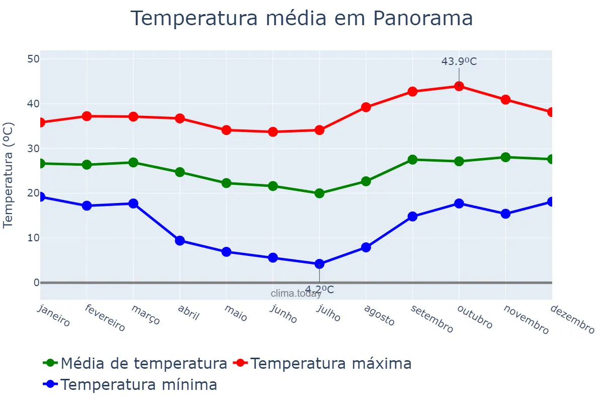 Temperatura anual em Panorama, SP, BR