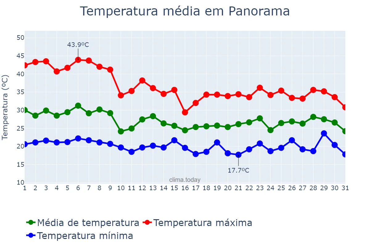 Temperatura em outubro em Panorama, SP, BR