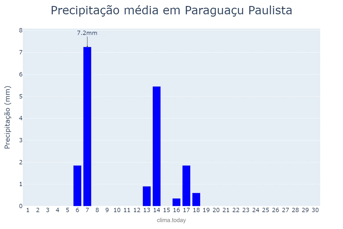 Precipitação em abril em Paraguaçu Paulista, SP, BR