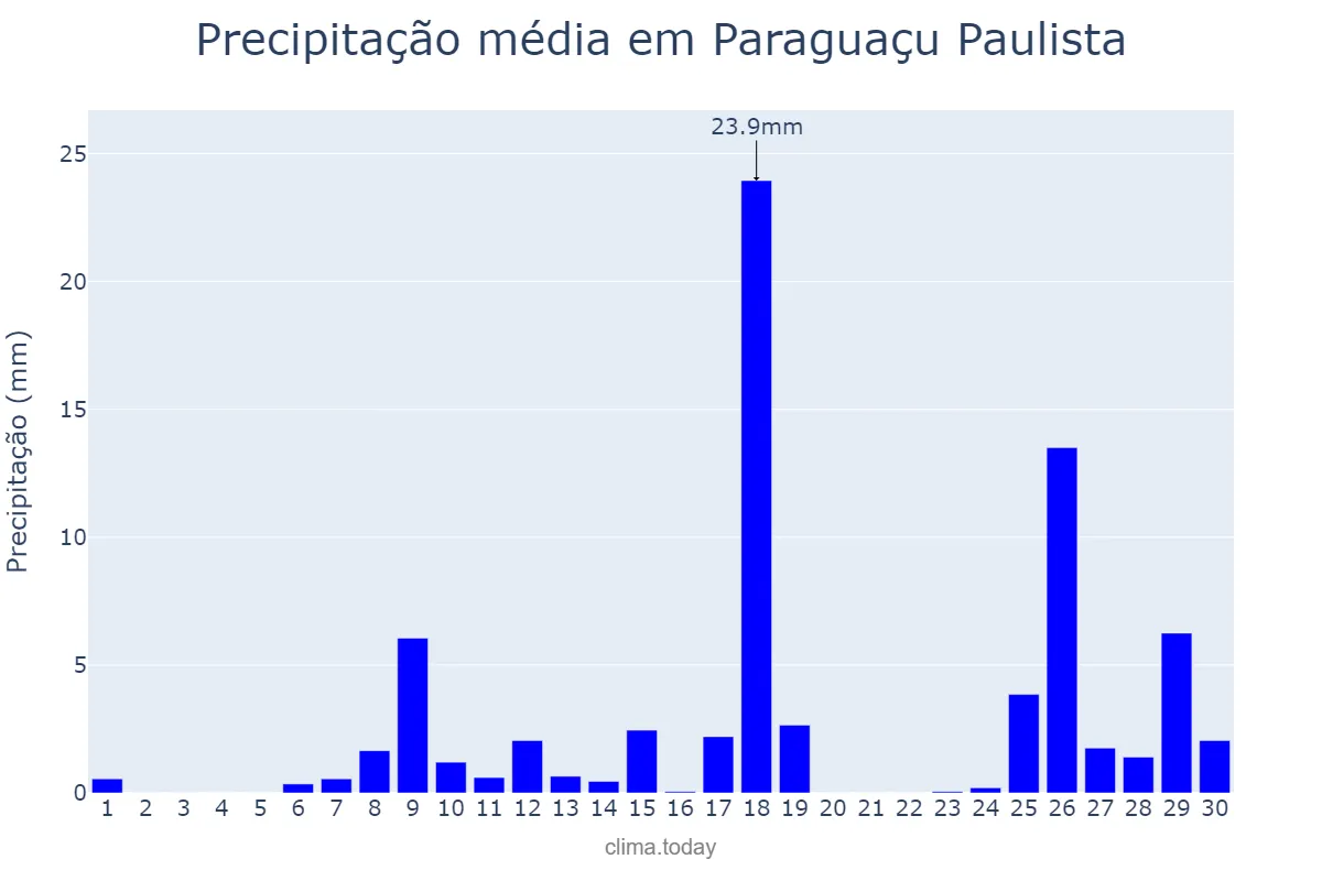 Precipitação em novembro em Paraguaçu Paulista, SP, BR