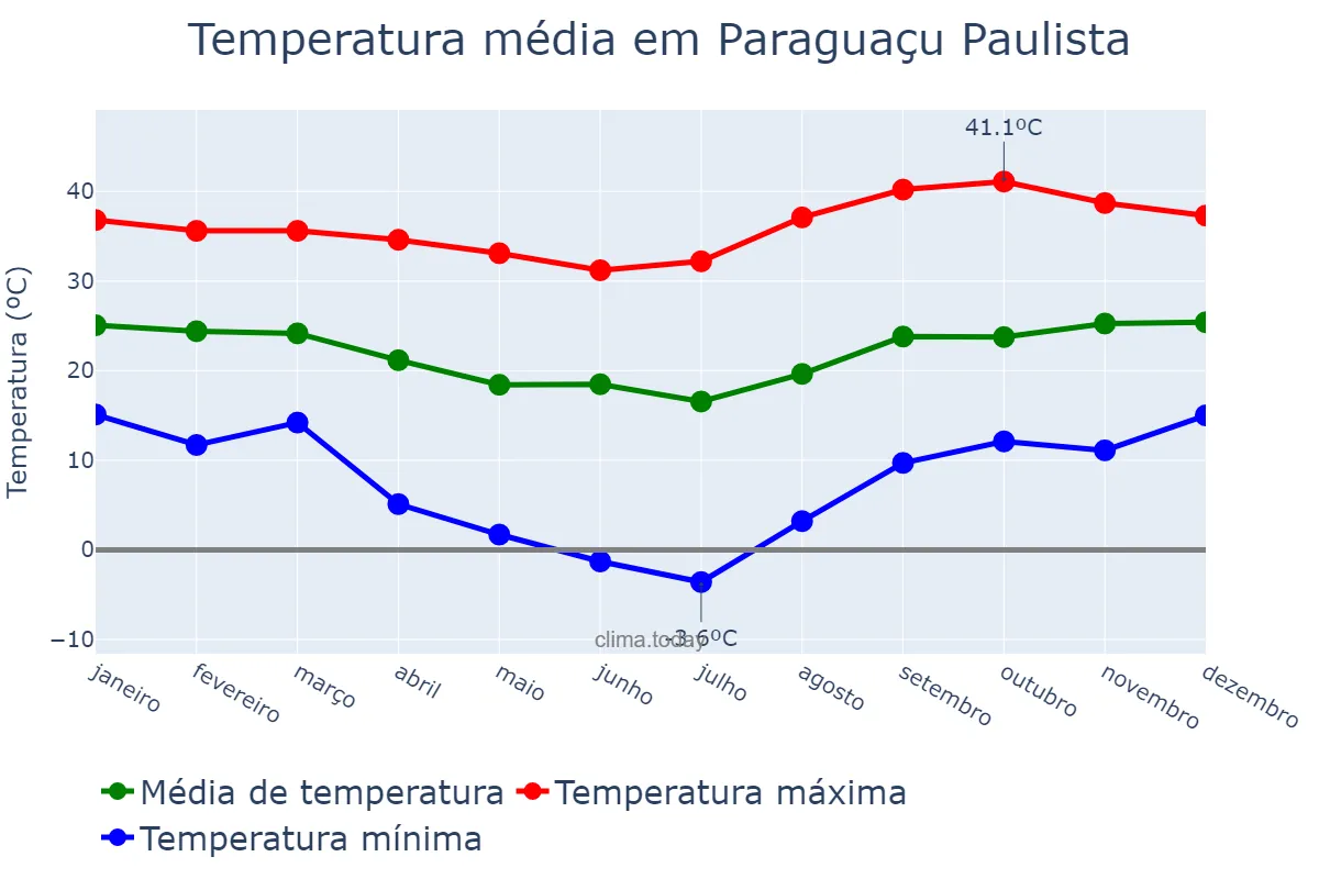 Temperatura anual em Paraguaçu Paulista, SP, BR