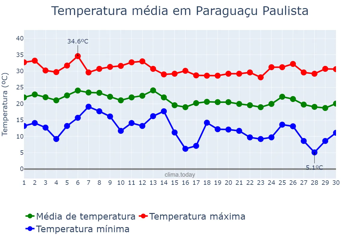 Temperatura em abril em Paraguaçu Paulista, SP, BR
