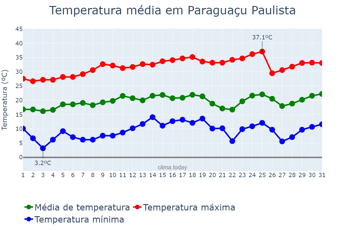 Temperatura em agosto em Paraguaçu Paulista, SP, BR