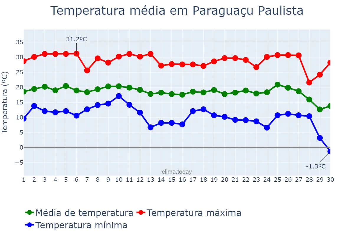 Temperatura em junho em Paraguaçu Paulista, SP, BR