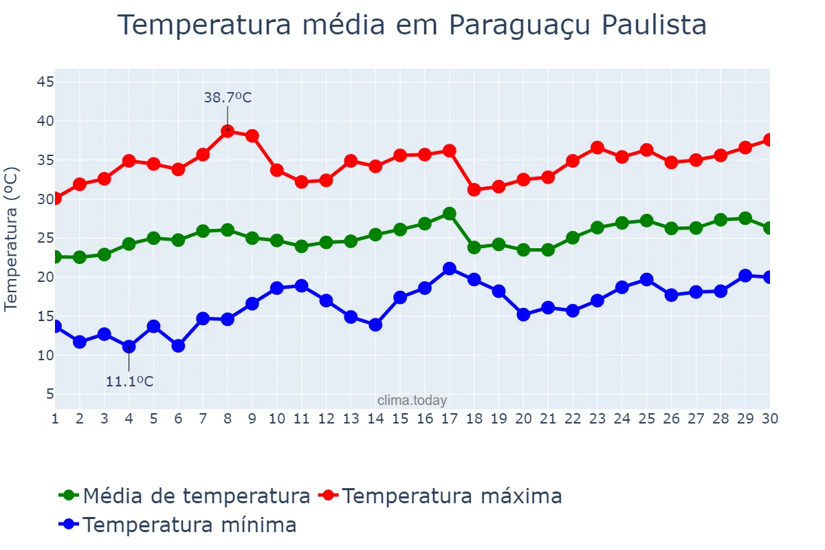 Temperatura em novembro em Paraguaçu Paulista, SP, BR
