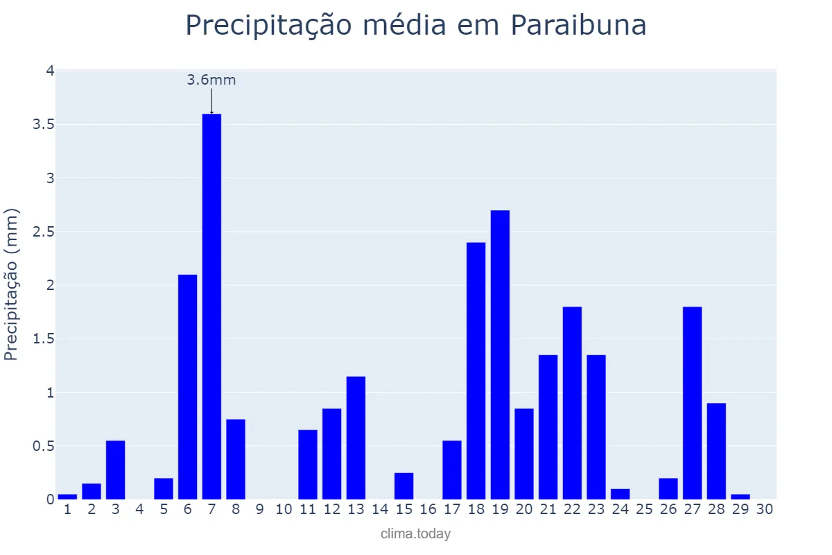 Precipitação em abril em Paraibuna, SP, BR