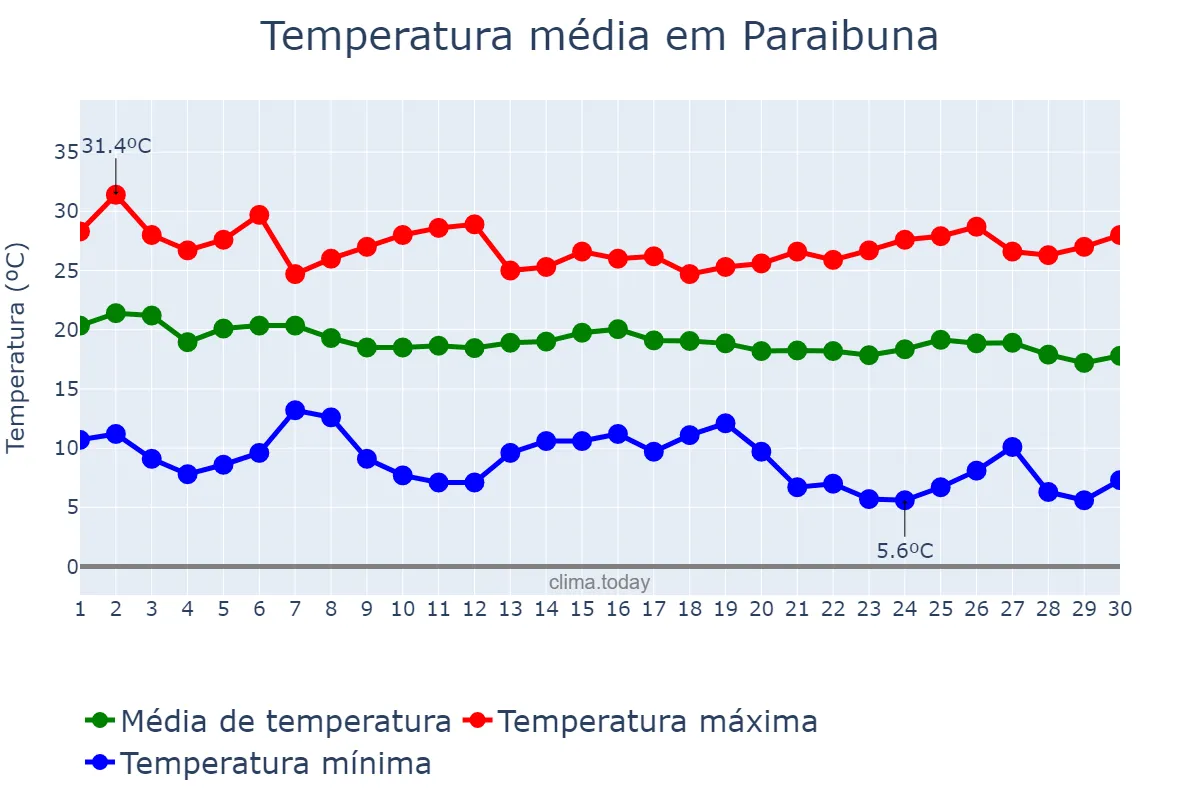 Temperatura em abril em Paraibuna, SP, BR