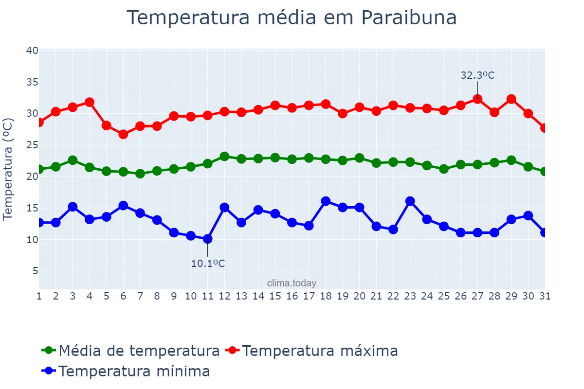 Temperatura em marco em Paraibuna, SP, BR