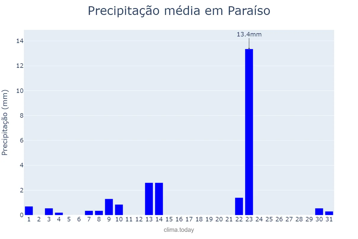 Precipitação em maio em Paraíso, SP, BR
