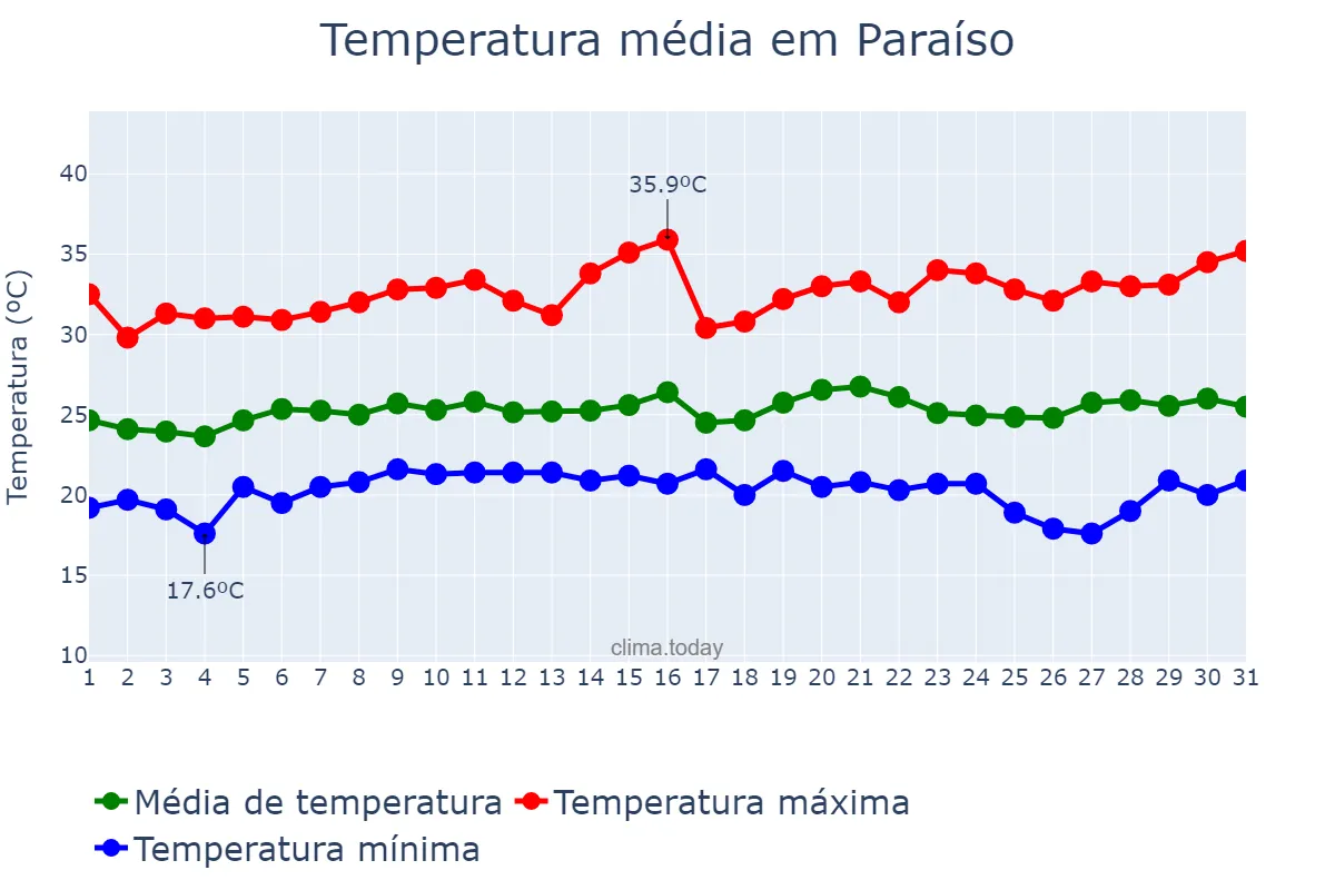 Temperatura em janeiro em Paraíso, SP, BR
