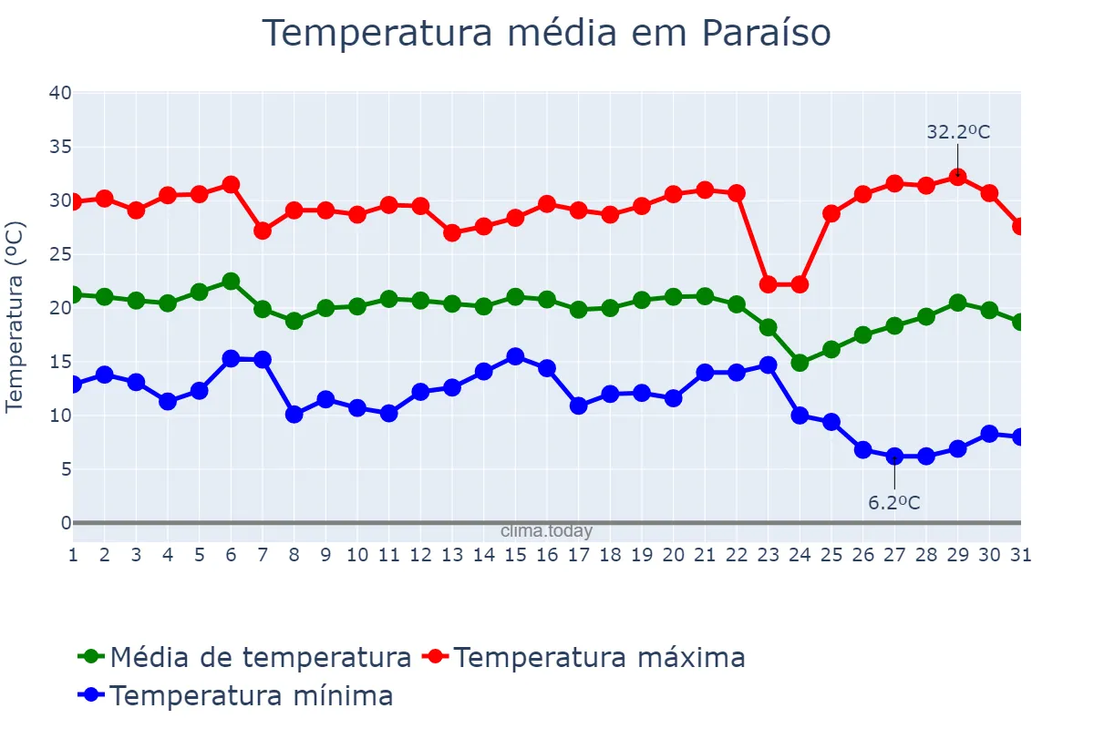 Temperatura em maio em Paraíso, SP, BR