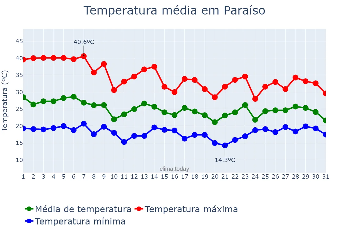 Temperatura em outubro em Paraíso, SP, BR