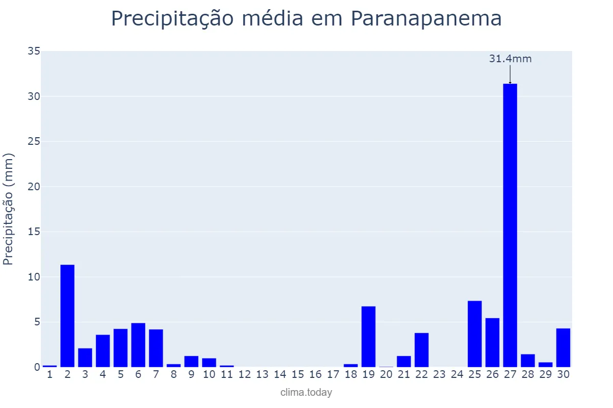 Precipitação em junho em Paranapanema, SP, BR