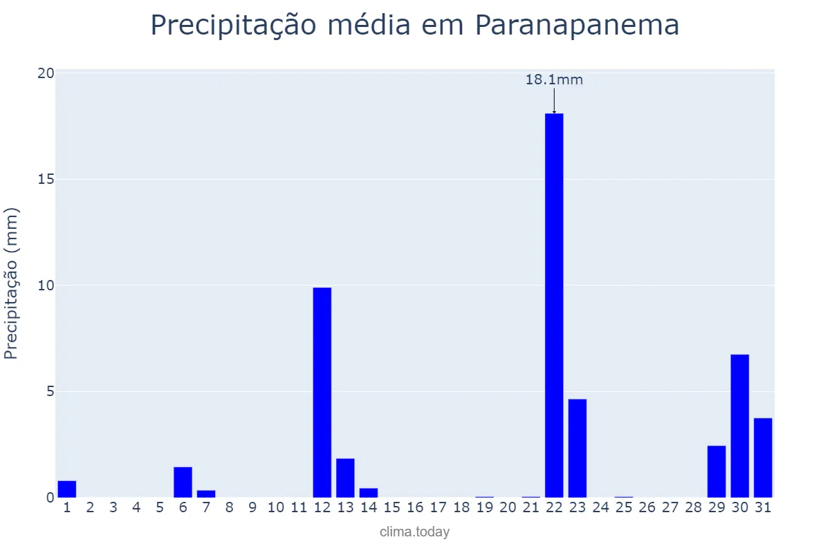 Precipitação em maio em Paranapanema, SP, BR