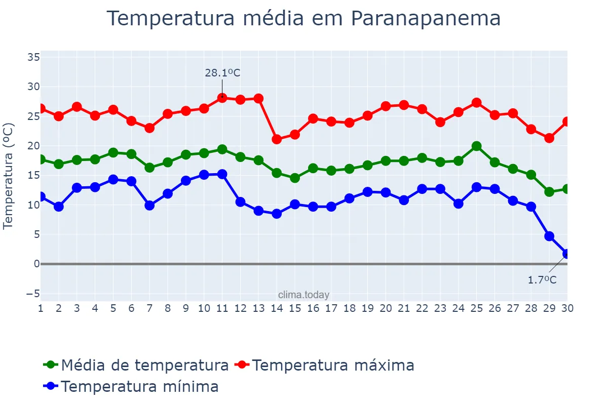 Temperatura em junho em Paranapanema, SP, BR